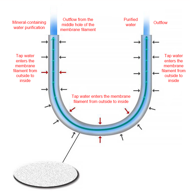 Ultrafiltration membrane filter element